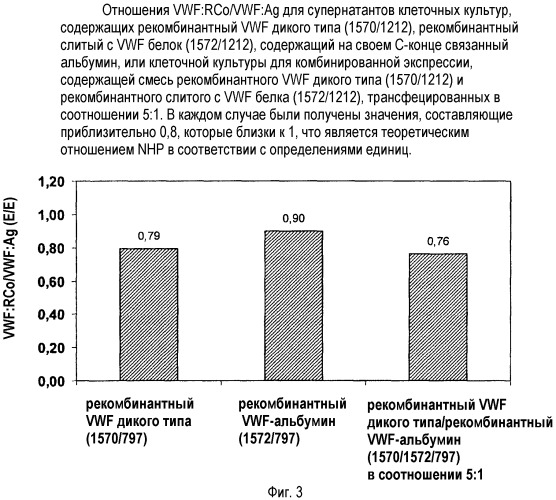 Модифицированный фактор виллебранда с удлиненным полупериодом существования in vivo, его применения и способы получения (патент 2528855)