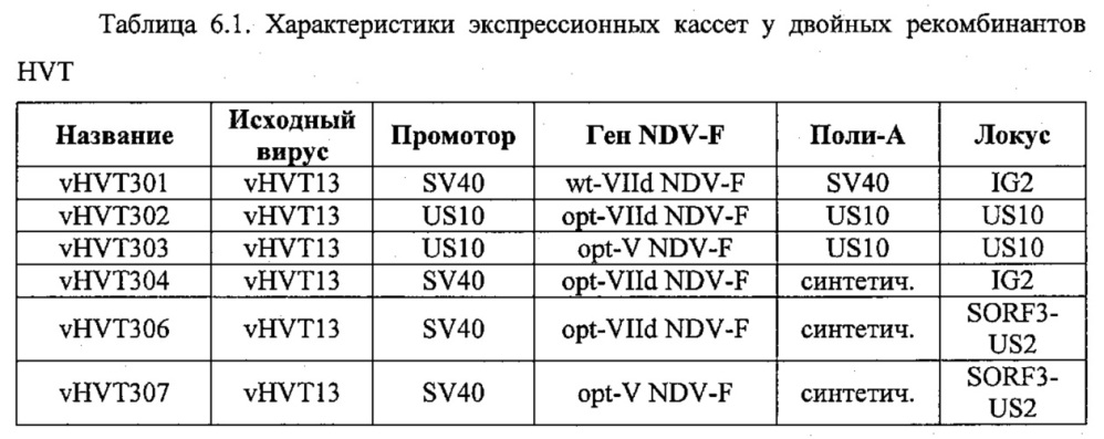 Рекомбинантные векторы hvt, экспрессирующие антигены патогенов птиц и их применение (патент 2620936)