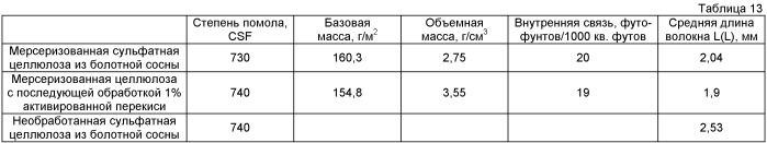 Лигноцеллюлозные материалы и продукция, изготовленная из них (патент 2387669)