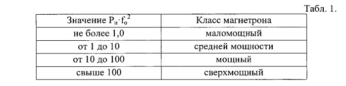 Магнетрон компактной конструкции с воздушным принудительным охлаждением (патент 2539973)