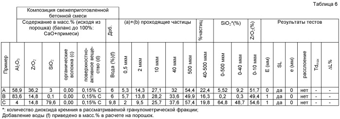 Самовыравнивающаяся бетонная смесь (патент 2533785)