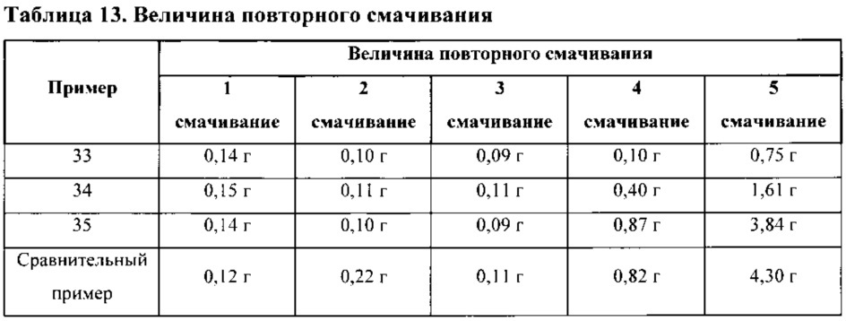 Способ получения поверхностно-постсшитых водопоглощающих полимерных частиц (патент 2653056)