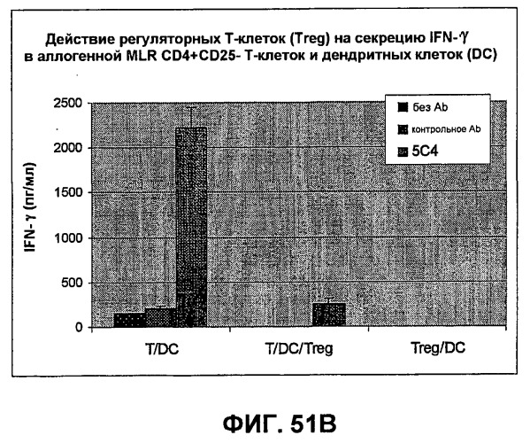 Моноклональные антитела человека к белку программируемой смерти 1 (pd-1) и способы лечения рака с использованием анти-pd-1-антител самостоятельно или в комбинации с другими иммунотерапевтическими средствами (патент 2494107)