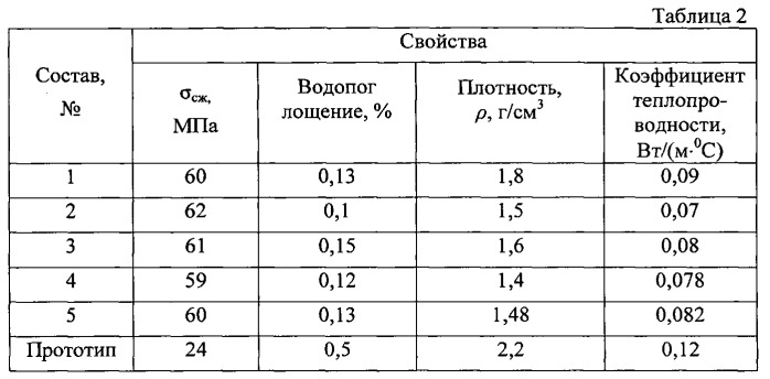 Способ изготовления теплоизоляционных материалов (патент 2555177)