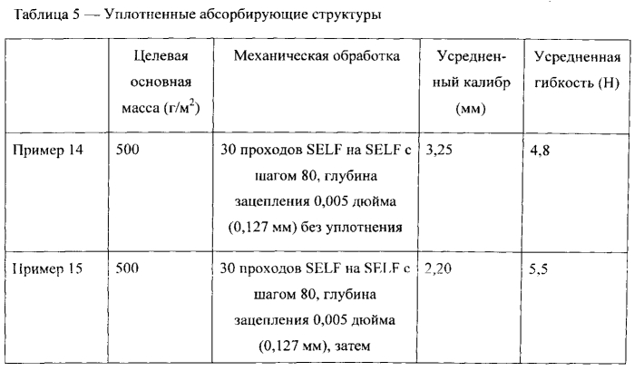 Абсорбирующие компоненты с асимметричным профилем распределения плотности (патент 2573285)