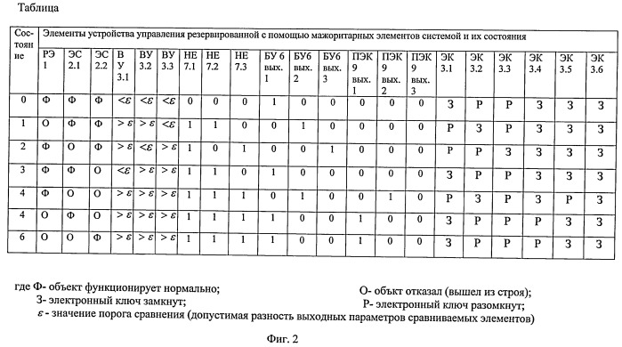 Устройство восстановления работоспособности системы, резервированной с помощью мажоритарных элементов (патент 2493586)