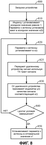 Адаптивные перенастраиваемые антенны для беспроводных устройств (патент 2502161)