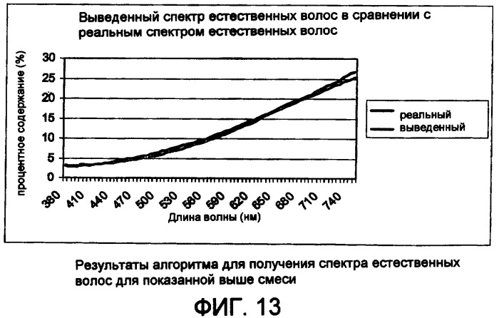 Способ анализа волос (патент 2429455)