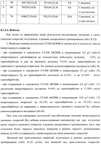 Композиционное металл-алмазное покрытие, способ его получения, электролит, алмазосодержащая добавка электролита и способ ее получения (патент 2404294)