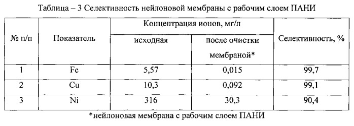 Способ получения катионообменной композиционной мембраны (патент 2542261)