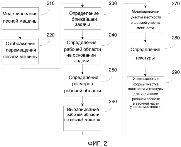 Способ и система для рабочей машины со стрелой (патент 2524737)
