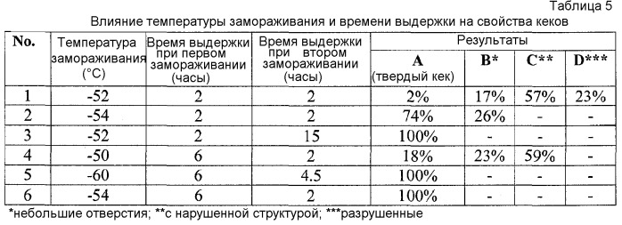 Способы, композиции и наборы для лиофилизации (патент 2540480)