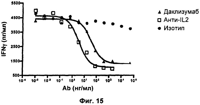 Антитела против il2 (патент 2425054)