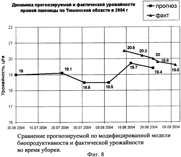 Способ прогнозирования урожайности зерновых культур на основе данных космического мониторинга и моделирования биопродуктивности (патент 2379879)