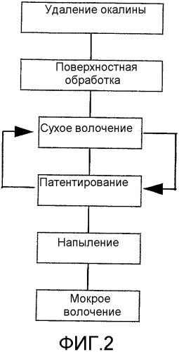 Металлическая проволока, покрытая слоем металлического материала и предназначенная для армирования эластомерных материалов, и способ ее изготовления (патент 2338618)