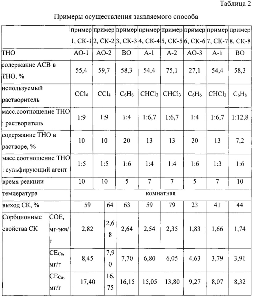 Способ получения сульфокатионитов из тяжелых нефтяных остатков (патент 2623574)