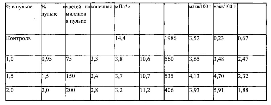 Модифицированная целлюлоза из химического крафт-волокна и способы его изготовления и использования (патент 2666674)