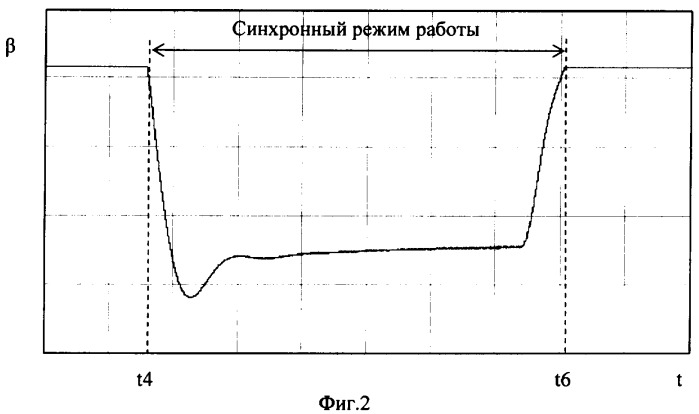 Способ защиты от боксования и юза колесных пар электроподвижного состава с вентильно-индукторным электроприводом (патент 2382707)