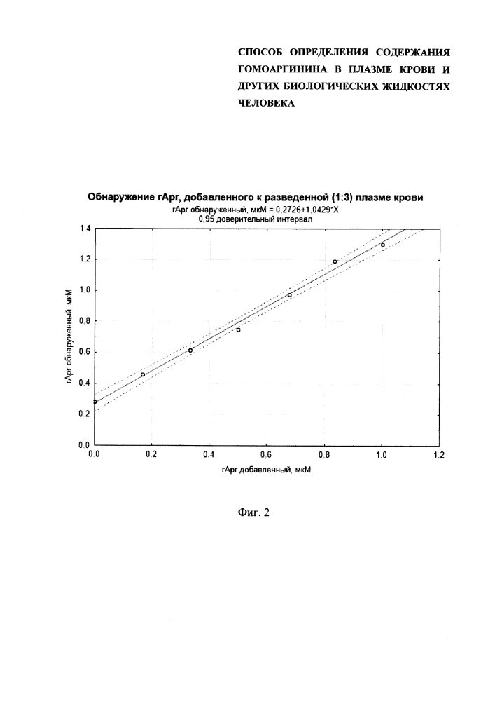 Способ определения содержания гомоаргинина в плазме крови и других биологических жидкостях человека (патент 2609873)