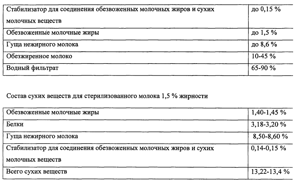 Молочный продукт 1,5% жирности из рекомбинированного молока и способ его производства (патент 2595418)