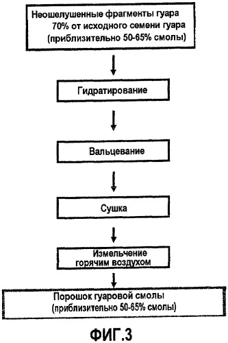 Способы получения гуаровой смолы, включающей неошелушенный гуар, и способы использования гуаровой смолы при обработке подземного пласта (патент 2403264)