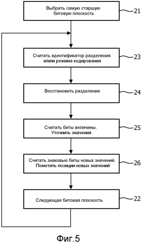 Кодирование сигнала в масштабируемый поток битов и декодирование такого потока битов (патент 2555226)