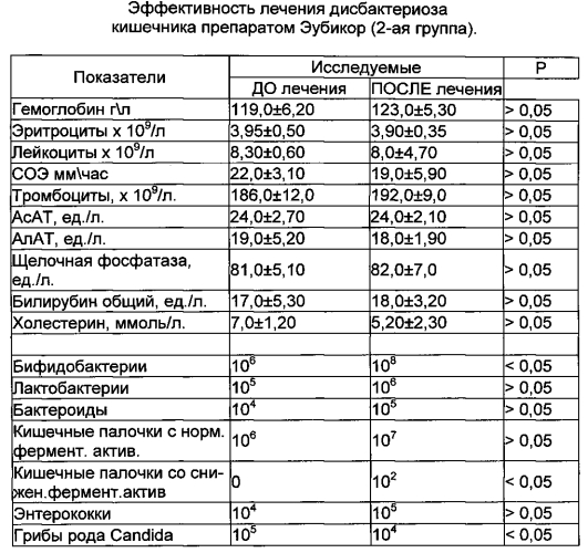 Способ лечения больных дисбактериозом кишечника (патент 2571495)