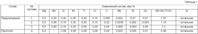 Состав сварочной проволоки на основе алюминия (патент 2393073)