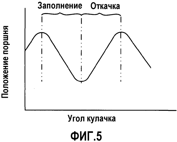 Смещенный кулачок для поршневого насоса (патент 2564155)