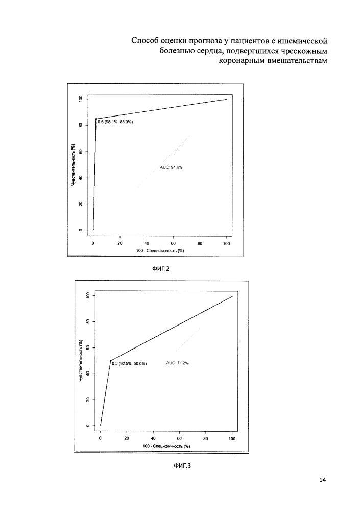 Способ оценки прогноза у пациентов с ишемической болезнью сердца, подвергшихся чрескожным коронарным вмешательствам (патент 2644259)