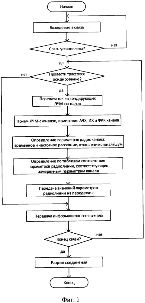 Способ многопараметрической адаптации (патент 2643237)