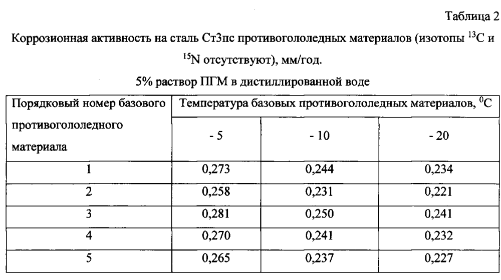 Способ получения твердого противогололедного материала на основе пищевой поваренной соли и кальцинированного хлорида кальция (варианты) (патент 2596780)