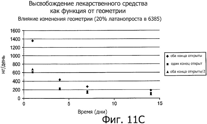 Лекарственные ядра для замедленного высвобождения терапевтических средств (патент 2478366)