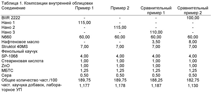 Эластомерные нанокомпозиты, в которые введены технологические масла (патент 2559484)