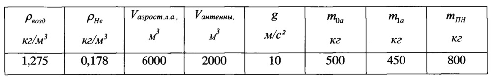 Зеркальная антенна аэростатического летательного аппарата (патент 2655708)