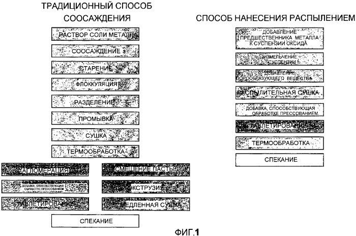 Способ получения оксидных катализаторов на подложке (патент 2329100)