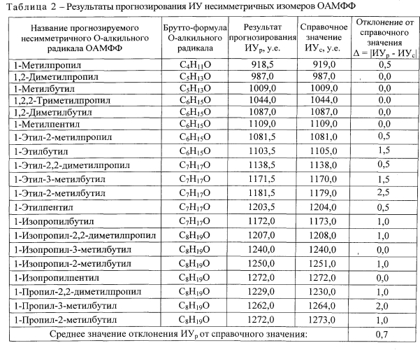 Способ прогнозирования газохроматографических индексов удерживания соединений класса о- алкилалкилфторфосфонатов (патент 2557228)