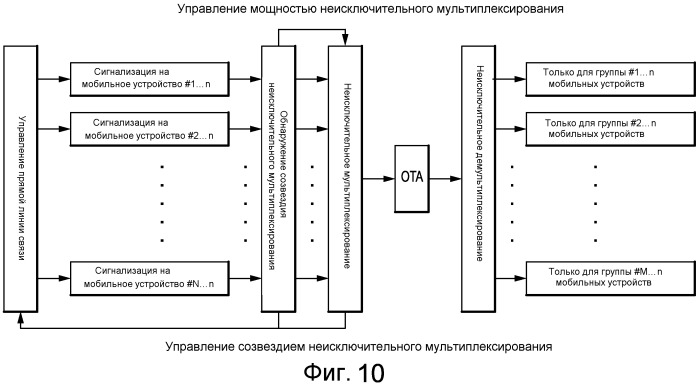 Устройство и способ для управления ошибкой канала неисключительного мультиплексирования для каналов управления (патент 2477002)