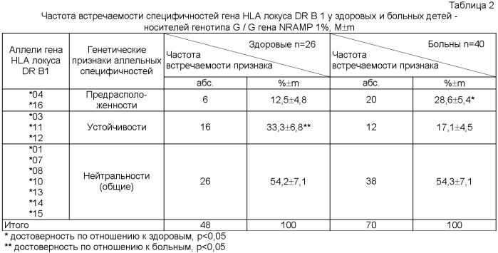Способ определения риска прогрессирования латентной туберкулезной инфекции у детей (патент 2405151)