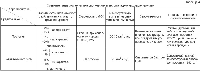 Коррозионно-стойкая высокопрочная немагнитная сталь и способ ее термодеформационной обработки (патент 2392348)