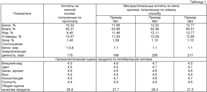 Способ производства мясорастительных котлет из мяса кролика (патент 2525256)