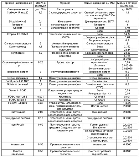 Композиции для ухода за кожей (патент 2545691)