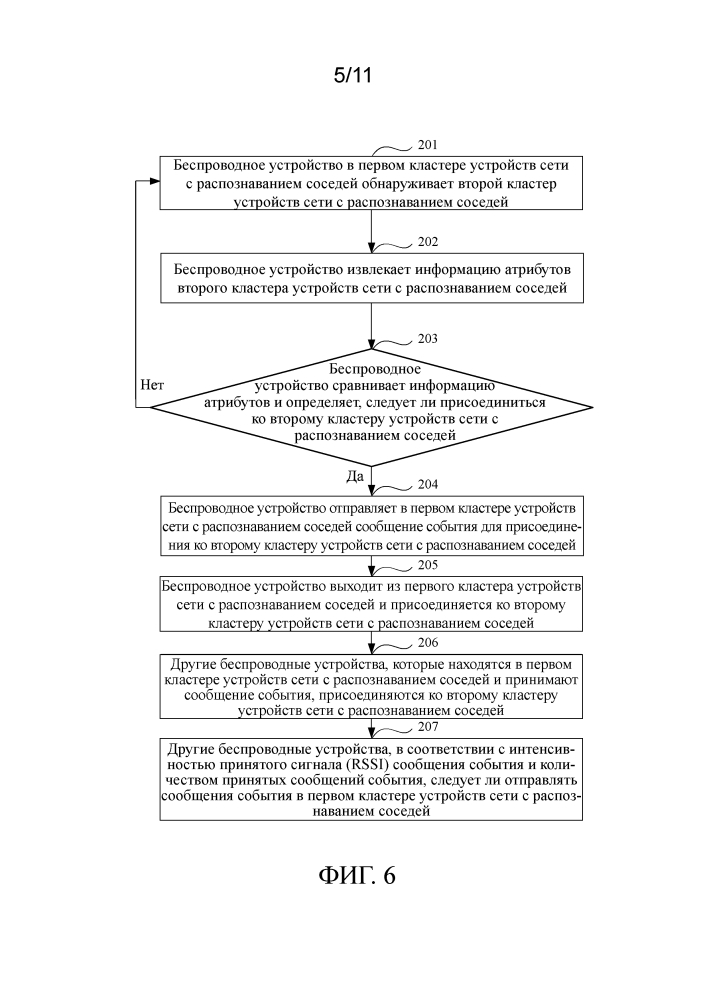 Способ, устройство и система для присоединения к кластеру устройств сети с распознаванием соседей (патент 2635656)