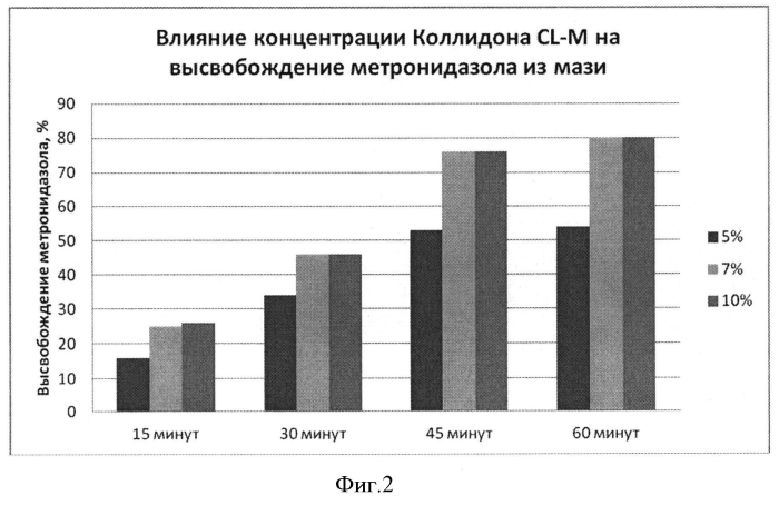 Мазь с метронидазолом, экстрактом личинок большой восковой моли и анестезином для комплексного лечения воспалительных заболеваний пародонта (патент 2564944)