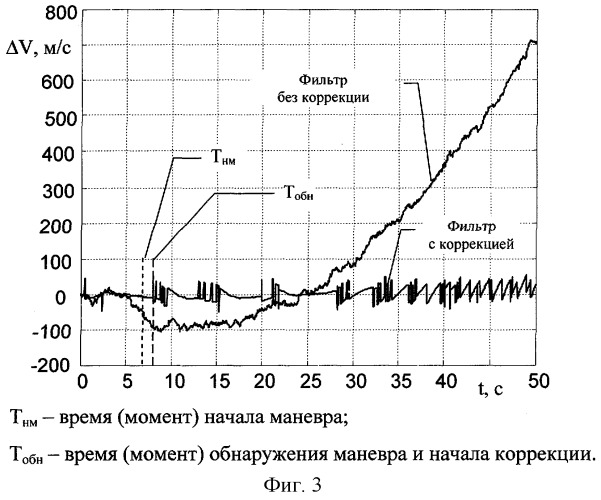 Следящий измеритель с обнаружителем маневра и адаптивной коррекцией прогноза (патент 2296348)