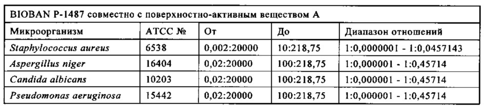 Микробицидная композиция, содержащая бронопол, дазомет или смесь 4-(2-нитробутил)морфолина и 4,4'-(2-этил-2-нитрометилен)диморфолина (патент 2653763)