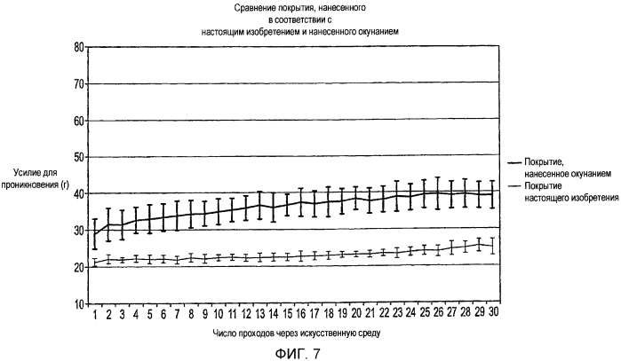 Покрытия для хирургических игл и способы их нанесения (патент 2569131)