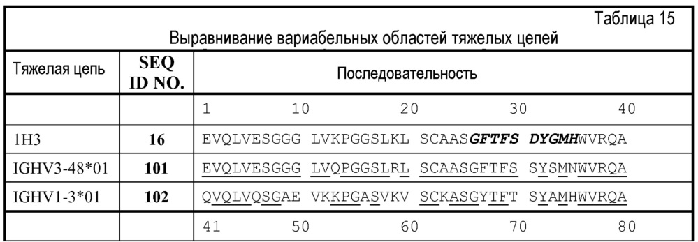 Антитела и другие молекулы, которые связывают в7-н1 и pd-1 (патент 2625034)
