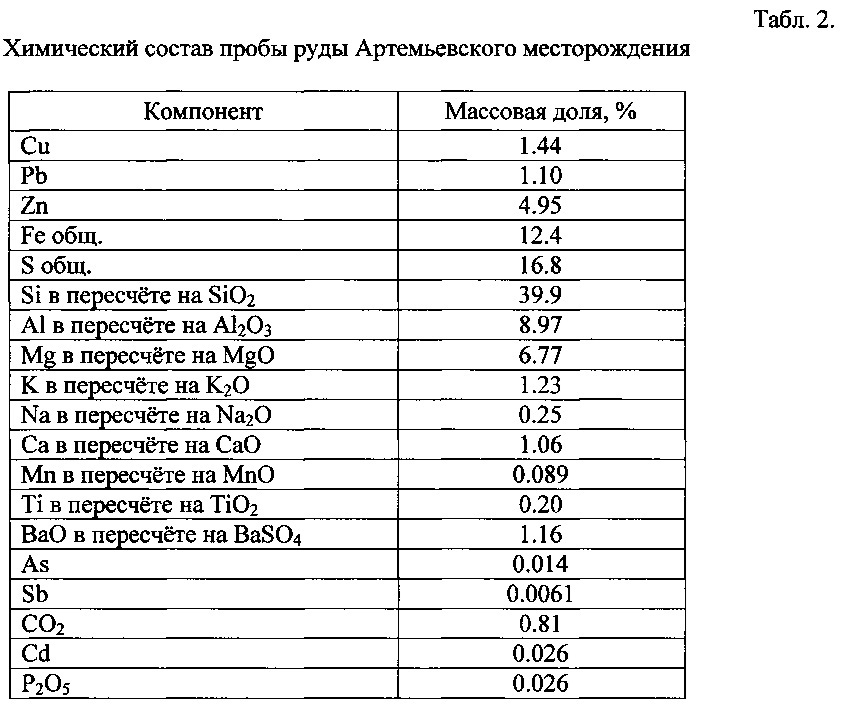 Способ регулирования процесса селективной флотации (патент 2613400)