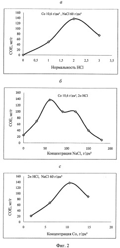 Сорбционное извлечение ионов кобальта из кислых хлоридных растворов (патент 2514242)